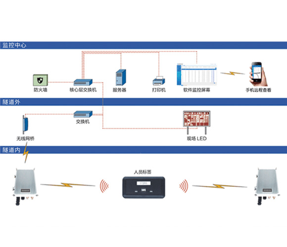 車輛及人員管理系統(tǒng) 車輛及人員管理系統(tǒng)