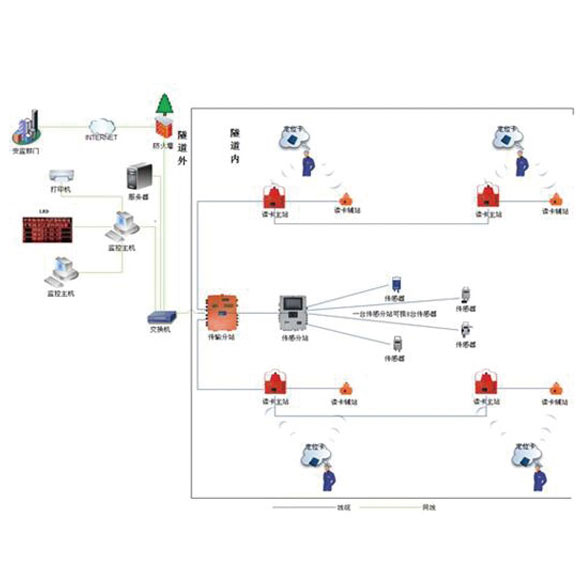 隧道安全監(jiān)測(cè)系統(tǒng) 隧道安全監(jiān)測(cè)系統(tǒng)
