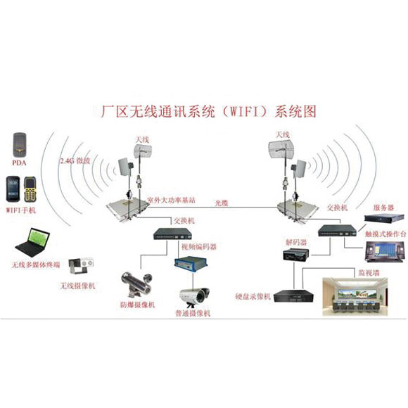 廠區無線通訊系統(wifi) 廠區無線通訊系統(wifi)