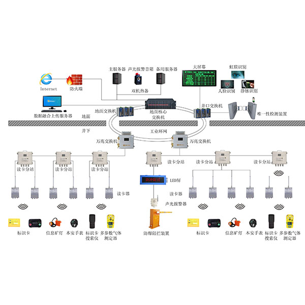 井下人員精確定位系統(tǒng) 井下人員精確定位系統(tǒng)