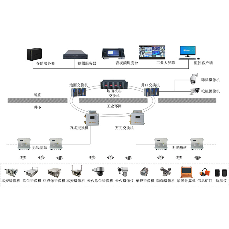 煤礦視頻監控系統 煤礦視頻監控系統